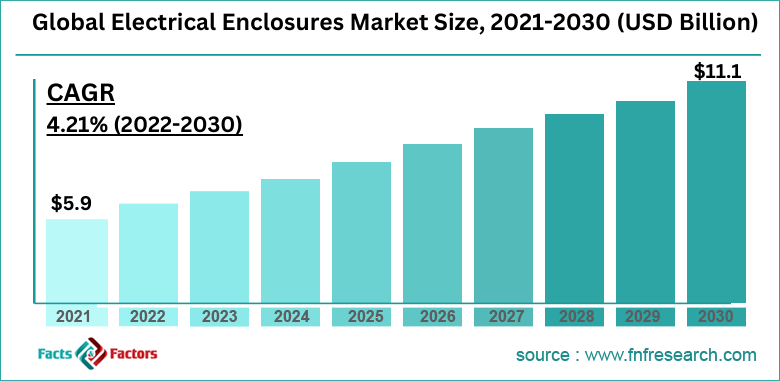 Global Electrical Enclosures Market